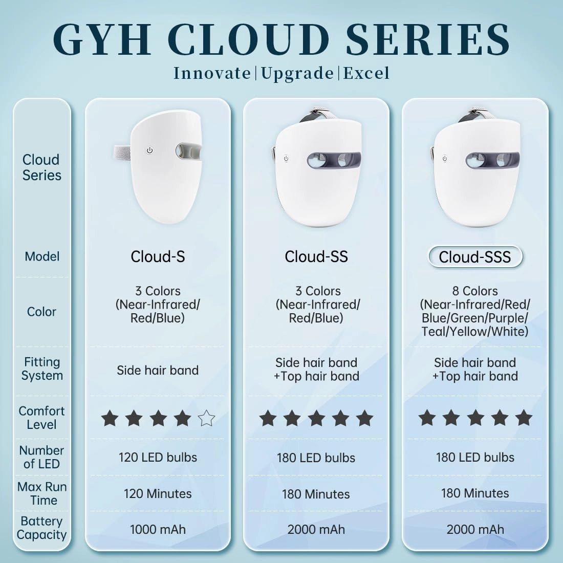 GYH Led Face Mask Light Therapy, Red Light Therapy for Face, FSA/HSA Eligible, Wireless High Dose Red, Infrared & Blue Light Therapy Mask for Skin Care, Anti-ageing Cloud-S (RB-014)