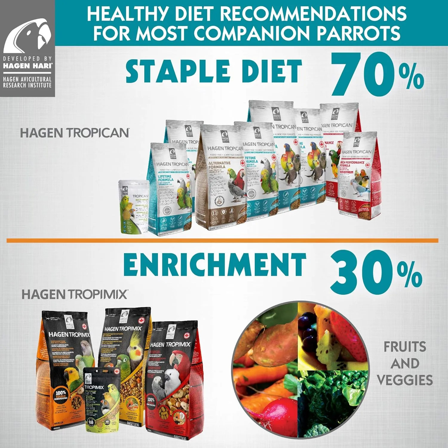Hagen Tropican High Performance Parrot Food, 3.3 ib Parrot Sticks with Peanuts & Sunflower Seeds and Higher Nutrition Levels