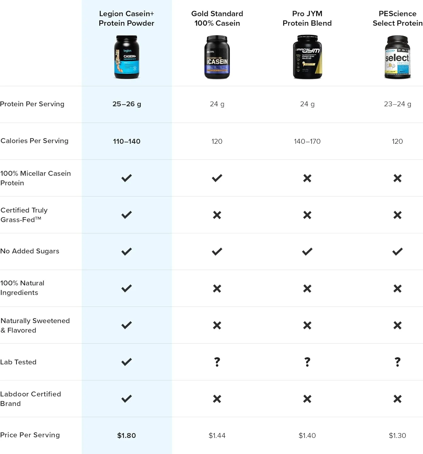 LEGION Casein  Casein Protein Powder (Cinnamon Cereal) - Slow-Release Micellar Casein Protein Powder - Non-GMO, Gluten-Free & Naturally Sweetened Casein Powder from Grass-Fed Cows